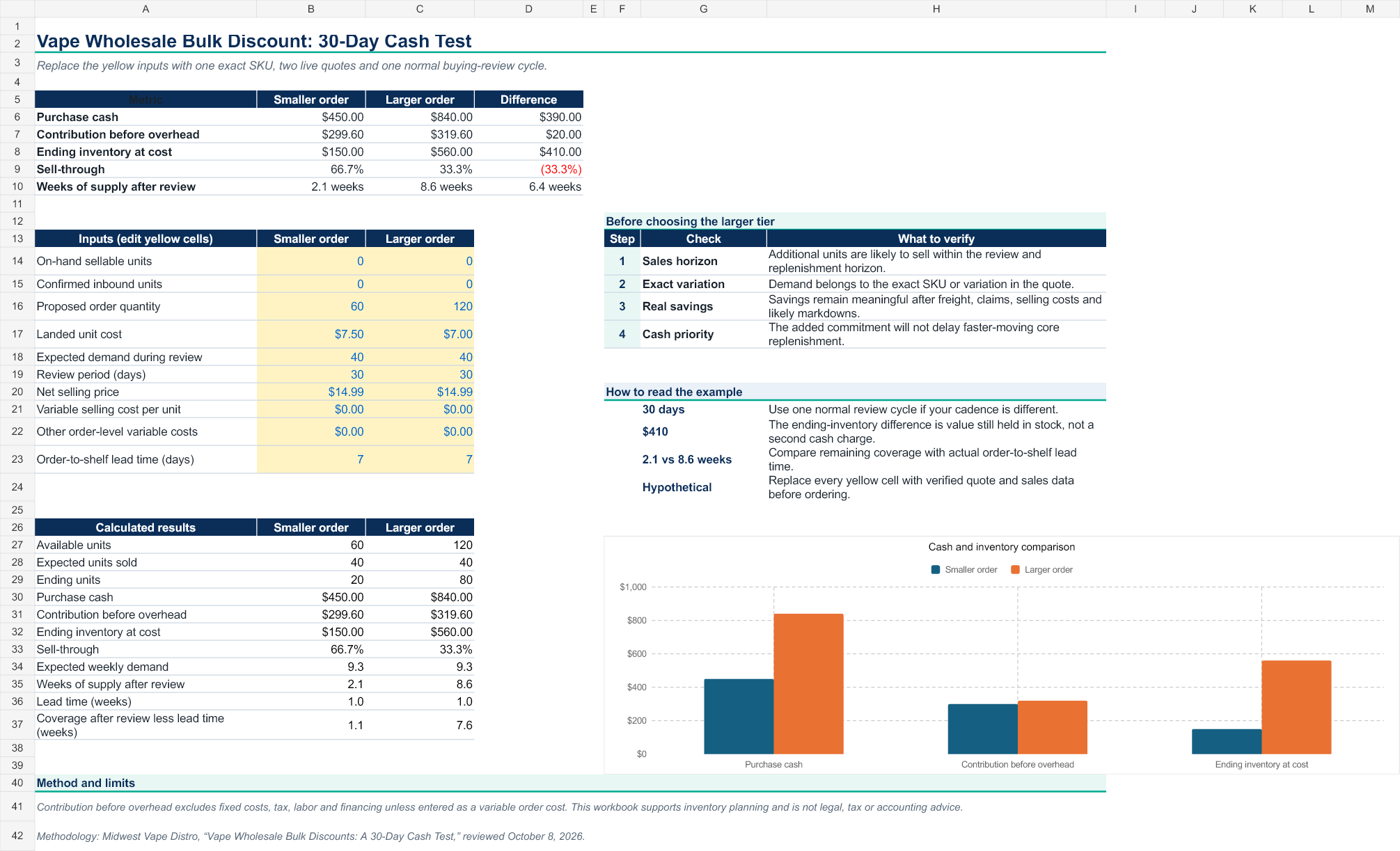 30-day vape wholesale bulk discount worksheet comparing purchase cash, contribution, ending inventory and weeks of supply